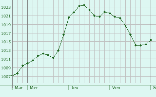 Graphe de la pression atmosphérique prévue pour Dobanovci