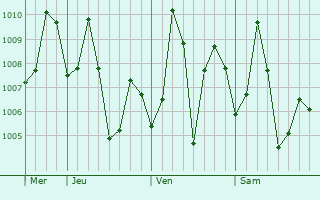 Graphe de la pression atmosphérique prévue pour Hinjilikatu