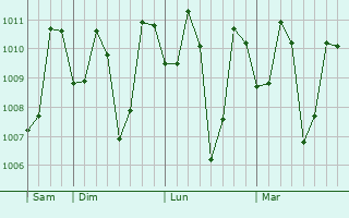 Graphe de la pression atmosphérique prévue pour Kankauli