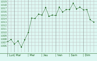 Graphe de la pression atmosphrique prvue pour Licheng