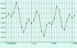 Graphe de la pression atmosphérique prévue pour Kapren