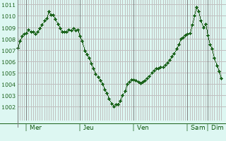 Graphe de la pression atmosphrique prvue pour Crewe
