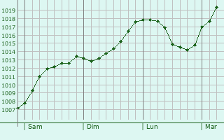 Graphe de la pression atmosphérique prévue pour Korsør