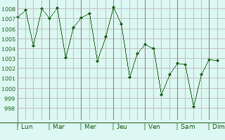 Graphe de la pression atmosphrique prvue pour Jalna