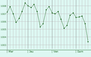 Graphe de la pression atmosphérique prévue pour Samannud