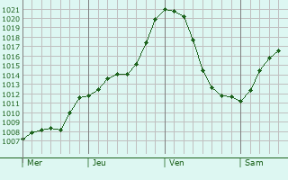 Graphe de la pression atmosphrique prvue pour Hauzenberg