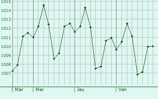 Graphe de la pression atmosphérique prévue pour Athni