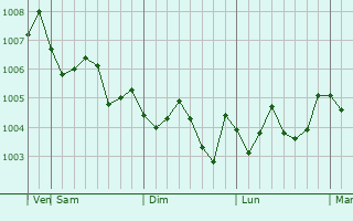 Graphe de la pression atmosphérique prévue pour Hondo