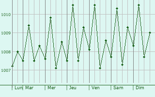 Graphe de la pression atmosphrique prvue pour Coron