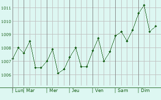 Graphe de la pression atmosphrique prvue pour Semenyih