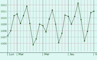 Graphe de la pression atmosphérique prévue pour Begoro