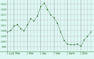 Graphe de la pression atmosphrique prvue pour Greater Sudbury