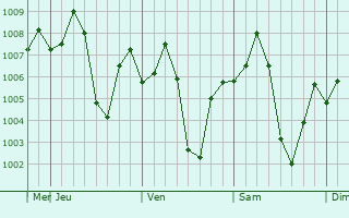 Graphe de la pression atmosphrique prvue pour Sadri