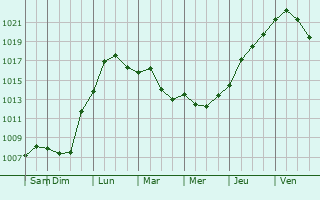 Graphe de la pression atmosphrique prvue pour Mount Sinai