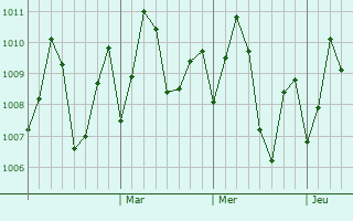 Graphe de la pression atmosphrique prvue pour Kalutara