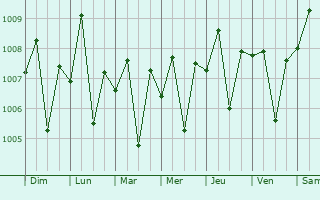 Graphe de la pression atmosphrique prvue pour Panaji