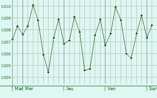 Graphe de la pression atmosphrique prvue pour Alangudi