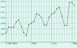 Graphe de la pression atmosphrique prvue pour Ortaky