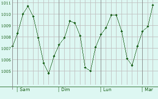 Graphe de la pression atmosphérique prévue pour Oumache