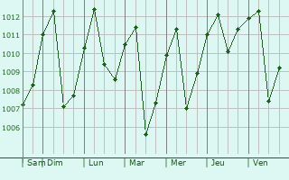 Graphe de la pression atmosphrique prvue pour Caicedonia