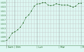 Graphe de la pression atmosphérique prévue pour Aizanville