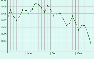 Graphe de la pression atmosphérique prévue pour Hikari