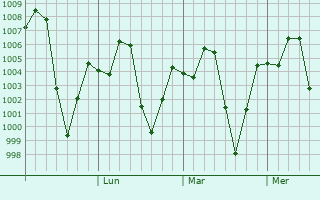 Graphe de la pression atmosphérique prévue pour Thanh Pho Ha Giang