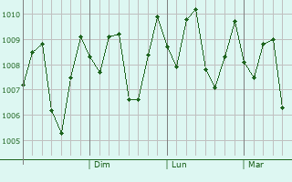 Graphe de la pression atmosphrique prvue pour Pemalang