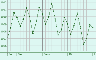 Graphe de la pression atmosphrique prvue pour Kulia Village