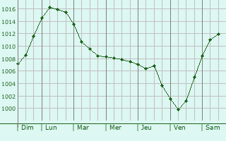 Graphe de la pression atmosphrique prvue pour Cellino San Marco