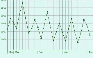 Graphe de la pression atmosphérique prévue pour Colonia