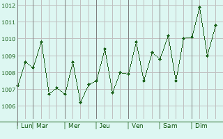 Graphe de la pression atmosphrique prvue pour Bintulu