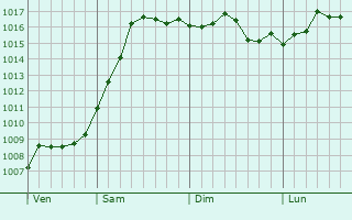 Graphe de la pression atmosphrique prvue pour Novominskaya