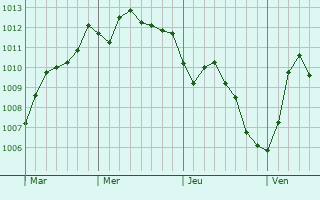 Graphe de la pression atmosphérique prévue pour Ortona
