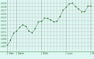 Graphe de la pression atmosphrique prvue pour Klasterec nad Ohri
