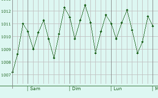 Graphe de la pression atmosphrique prvue pour Quepos