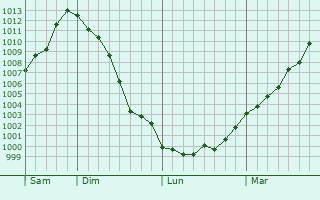 Graphe de la pression atmosphérique prévue pour Marchastel