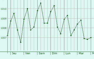 Graphe de la pression atmosphrique prvue pour Phunphin