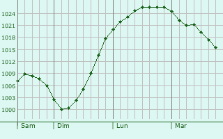 Graphe de la pression atmosphérique prévue pour Swanage