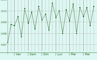 Graphe de la pression atmosphrique prvue pour Tangalla