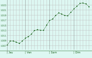 Graphe de la pression atmosphrique prvue pour Caianu Mic