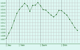 Graphe de la pression atmosphrique prvue pour Pont-Trambouze