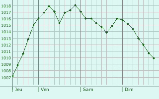 Graphe de la pression atmosphrique prvue pour Joux