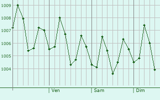 Graphe de la pression atmosphérique prévue pour Maasin