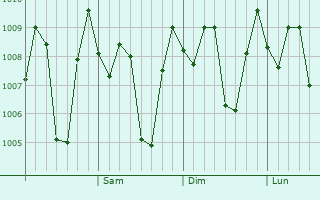 Graphe de la pression atmosphrique prvue pour Lembang