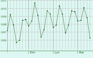 Graphe de la pression atmosphérique prévue pour Isabela