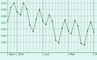 Graphe de la pression atmosphérique prévue pour Blitar
