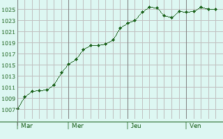 Graphe de la pression atmosphérique prévue pour Plessis-Barbuise