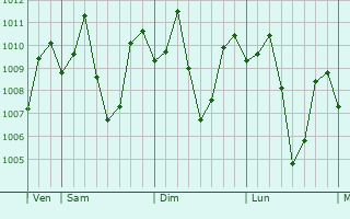 Graphe de la pression atmosphrique prvue pour La Libertad