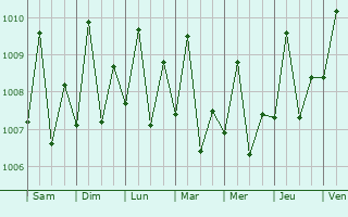 Graphe de la pression atmosphrique prvue pour Ipilan